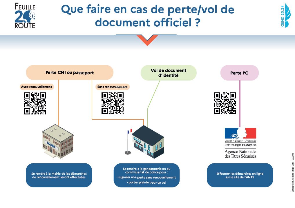 Pertes de documents officiels